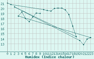 Courbe de l'humidex pour Westdorpe Aws