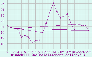 Courbe du refroidissement olien pour Cavalaire-sur-Mer (83)