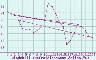 Courbe du refroidissement olien pour Saint-Jean-de-Vedas (34)