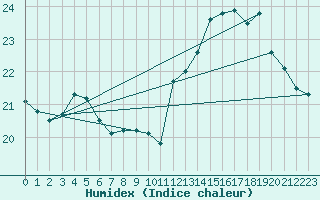 Courbe de l'humidex pour Pointe de Chassiron (17)