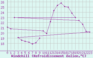 Courbe du refroidissement olien pour Besson - Chassignolles (03)