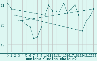 Courbe de l'humidex pour Saint-Brieuc (22)