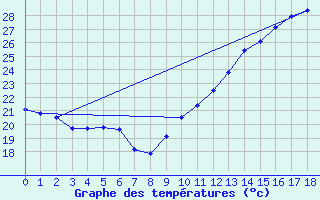 Courbe de tempratures pour Manlleu (Esp)