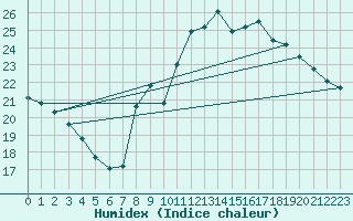 Courbe de l'humidex pour Corsept (44)