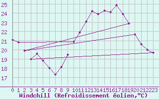 Courbe du refroidissement olien pour Les Pennes-Mirabeau (13)