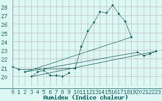 Courbe de l'humidex pour Poitiers (86)