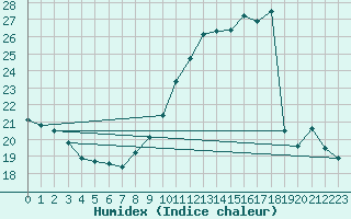 Courbe de l'humidex pour Besanon (25)