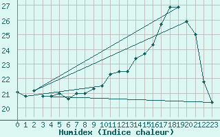 Courbe de l'humidex pour Bridel (Lu)