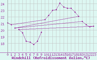 Courbe du refroidissement olien pour Biarritz (64)