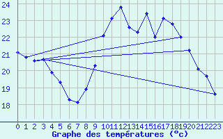 Courbe de tempratures pour Berson (33)