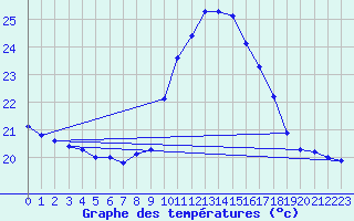 Courbe de tempratures pour Lagarrigue (81)