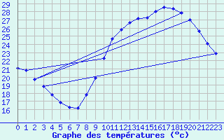 Courbe de tempratures pour Chailles (41)
