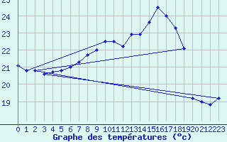 Courbe de tempratures pour Ile du Levant (83)