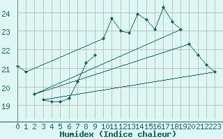 Courbe de l'humidex pour Cabo Busto