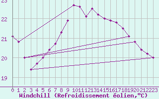 Courbe du refroidissement olien pour Llanes