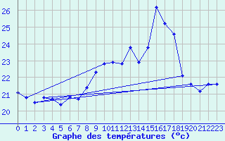 Courbe de tempratures pour Cap Cpet (83)