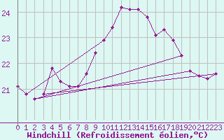 Courbe du refroidissement olien pour Figari (2A)