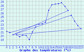 Courbe de tempratures pour Malbosc (07)