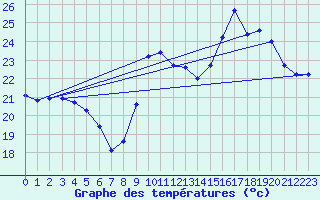 Courbe de tempratures pour Millau (12)