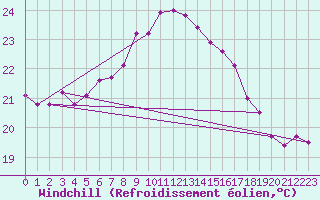 Courbe du refroidissement olien pour Uto