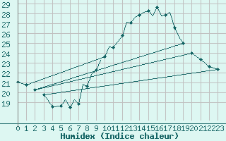 Courbe de l'humidex pour Badajoz / Talavera La Real