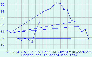 Courbe de tempratures pour Cap Cpet (83)