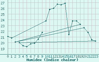 Courbe de l'humidex pour Cointe - Lige (Be)