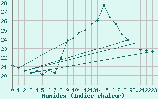 Courbe de l'humidex pour Montlimar (26)