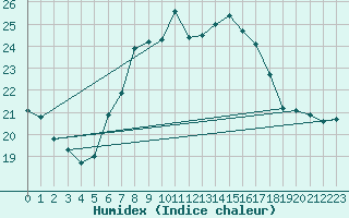 Courbe de l'humidex pour Cap Mele (It)