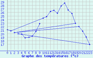 Courbe de tempratures pour Figari (2A)