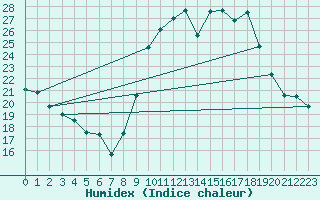 Courbe de l'humidex pour San Chierlo (It)