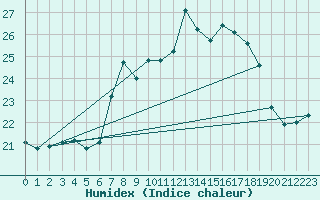 Courbe de l'humidex pour Pully-Lausanne (Sw)