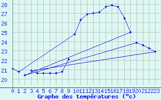 Courbe de tempratures pour Saint-Jean-de-Vedas (34)