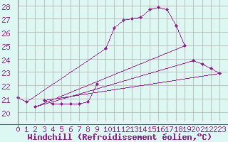 Courbe du refroidissement olien pour Saint-Jean-de-Vedas (34)