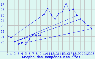 Courbe de tempratures pour Alistro (2B)