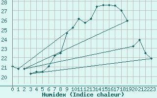 Courbe de l'humidex pour Osterfeld