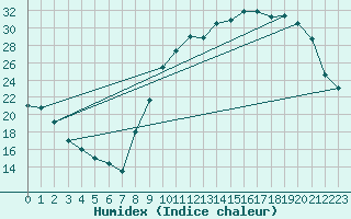 Courbe de l'humidex pour Paray-le-Monial - St-Yan (71)