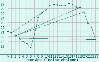 Courbe de l'humidex pour Solenzara - Base arienne (2B)