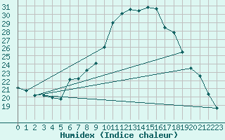 Courbe de l'humidex pour Visp