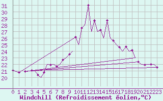 Courbe du refroidissement olien pour Menorca / Mahon