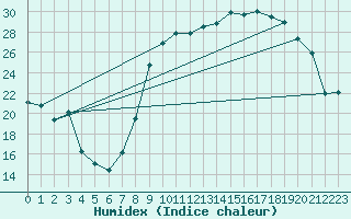 Courbe de l'humidex pour Reims-Prunay (51)