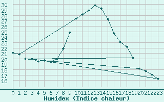 Courbe de l'humidex pour Linton-On-Ouse