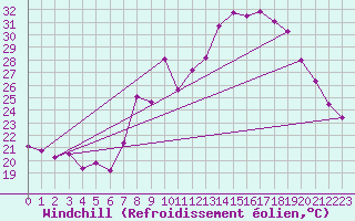 Courbe du refroidissement olien pour Toulon (83)