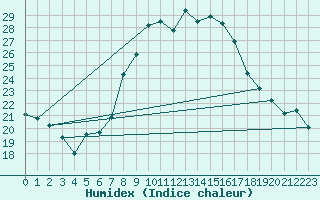 Courbe de l'humidex pour Comprovasco