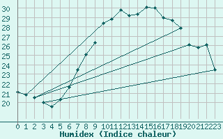 Courbe de l'humidex pour Stuttgart / Schnarrenberg