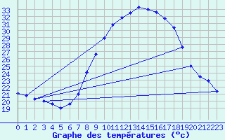 Courbe de tempratures pour Xativa