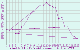 Courbe du refroidissement olien pour Al-Jouf