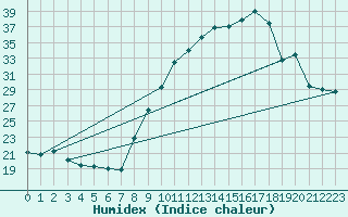 Courbe de l'humidex pour Mions (69)