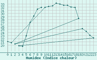 Courbe de l'humidex pour Murska Sobota