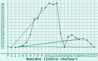 Courbe de l'humidex pour Birlad